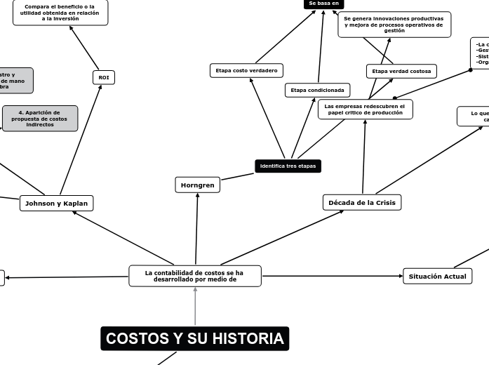 COSTOS Y SU HISTORIA Mind Map COSTOS Y SU HISTORIA Mind Map